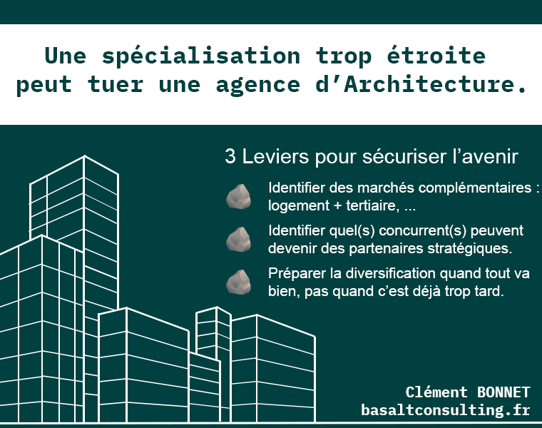 Une spécialisation trop étroite peut tuer une agence d’Architecture.